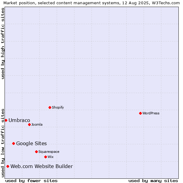 Market position of Google Sites vs. Web.com Website Builder vs. Umbraco