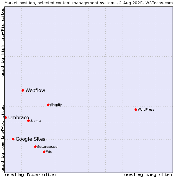 Market position of Webflow vs. Google Sites vs. Umbraco