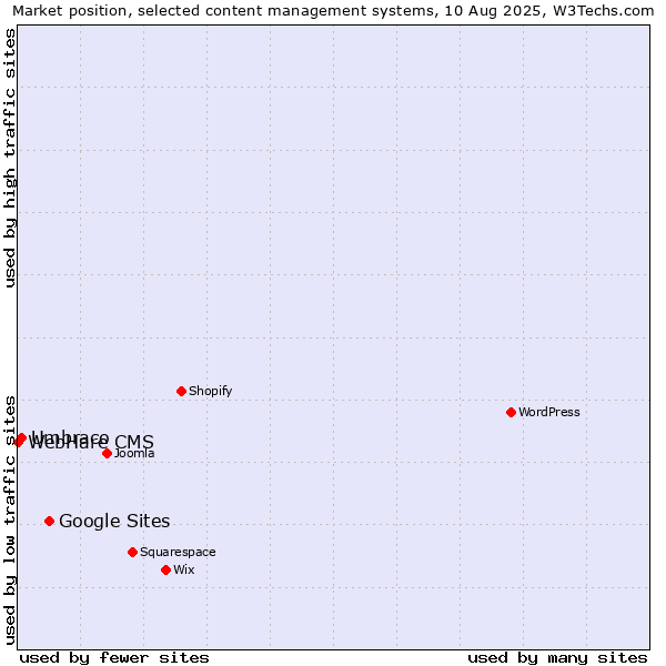 Market position of Google Sites vs. Umbraco vs. WebHare CMS