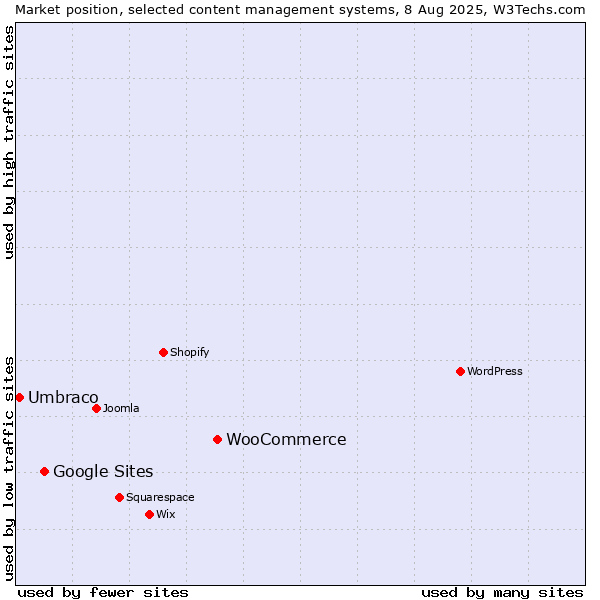 Market position of WooCommerce vs. Google Sites vs. Umbraco