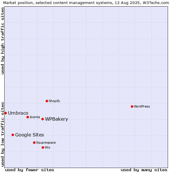 Market position of WPBakery vs. Google Sites vs. Umbraco