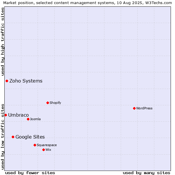 Market position of Google Sites vs. Zoho Systems vs. Umbraco