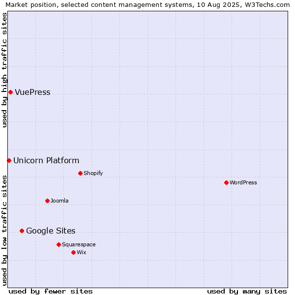 Market position of Google Sites vs. VuePress vs. Unicorn Platform