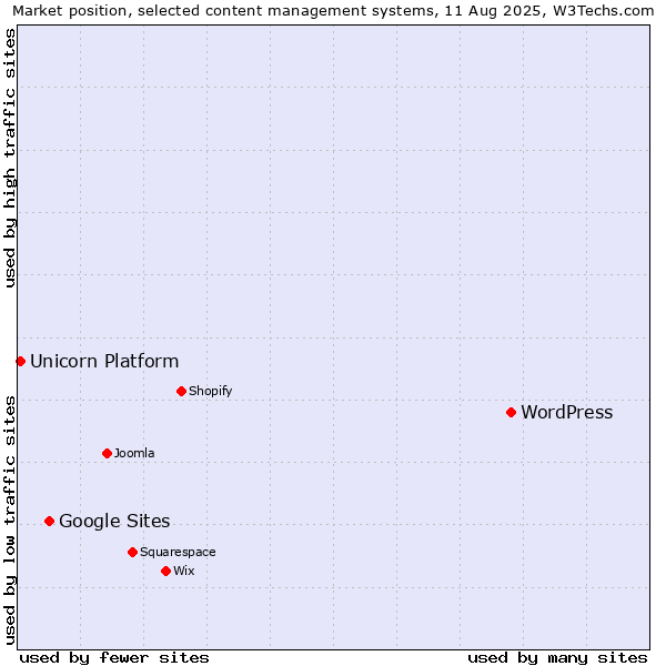 Market position of WordPress vs. Google Sites vs. Unicorn Platform