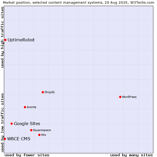Market position of Google Sites vs. UptimeRobot vs. WBCE CMS