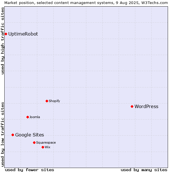 Market position of WordPress vs. Google Sites vs. UptimeRobot