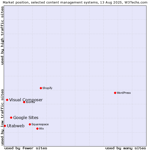 Market position of Google Sites vs. Visual Composer vs. Utabweb