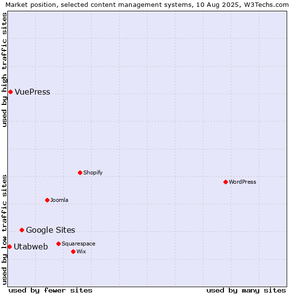 Market position of Google Sites vs. VuePress vs. Utabweb