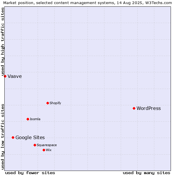 Market position of WordPress vs. Google Sites vs. Vaave