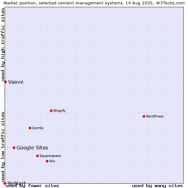 Market position of Google Sites vs. Vaave vs. Yo!Kart