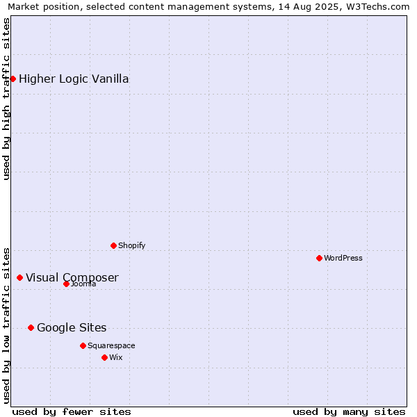 Market position of Google Sites vs. Visual Composer vs. Higher Logic Vanilla