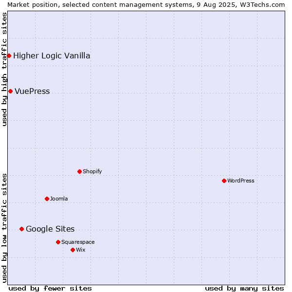 Market position of Google Sites vs. VuePress vs. Higher Logic Vanilla
