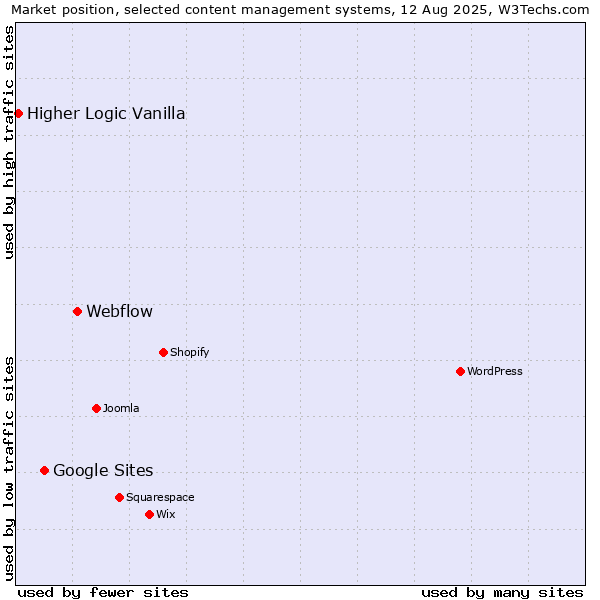 Market position of Webflow vs. Google Sites vs. Higher Logic Vanilla