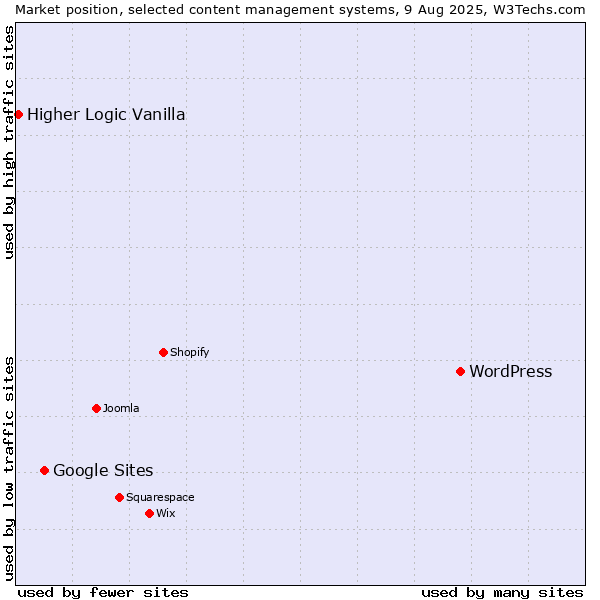 Market position of WordPress vs. Google Sites vs. Higher Logic Vanilla