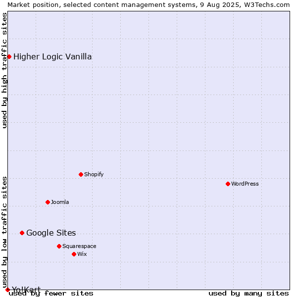 Market position of Google Sites vs. Higher Logic Vanilla vs. Yo!Kart