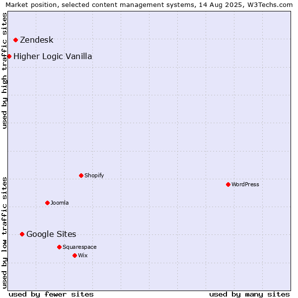 Market position of Google Sites vs. Zendesk vs. Higher Logic Vanilla
