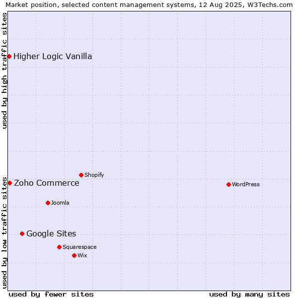 Market position of Google Sites vs. Zoho Commerce vs. Higher Logic Vanilla