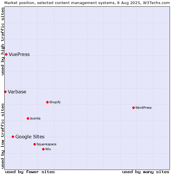 Market position of Google Sites vs. VuePress vs. Varbase