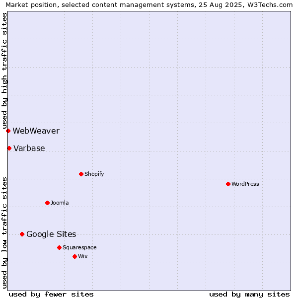 Market position of Google Sites vs. Varbase vs. WebWeaver