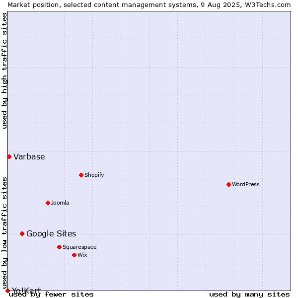 Market position of Google Sites vs. Varbase vs. Yo!Kart