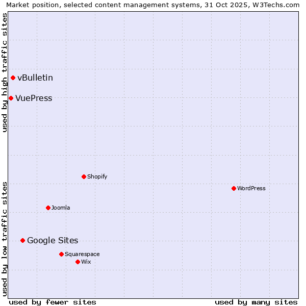 Market position of Google Sites vs. vBulletin vs. VuePress