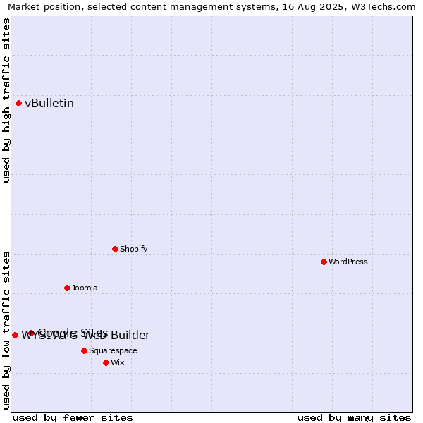 Market position of Google Sites vs. vBulletin vs. WYSIWYG Web Builder