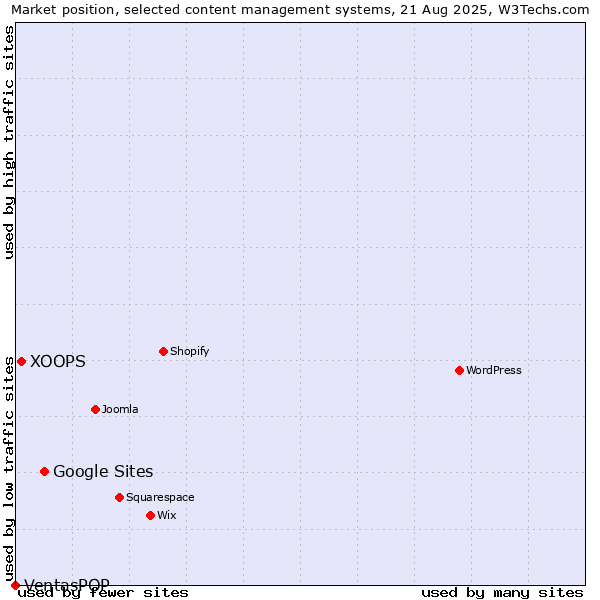 Market position of Google Sites vs. XOOPS vs. VentasPOP
