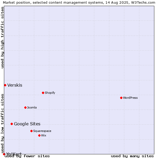Market position of Google Sites vs. Verskis vs. Yo!Kart