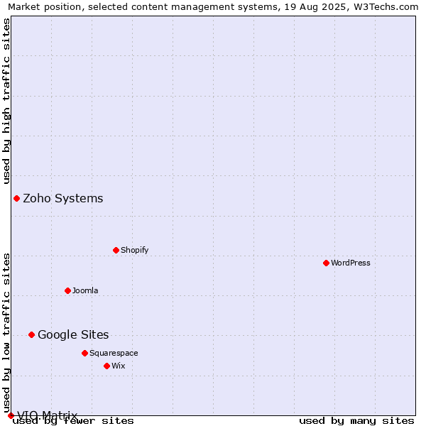 Market position of Google Sites vs. Zoho Systems vs. VIO.Matrix