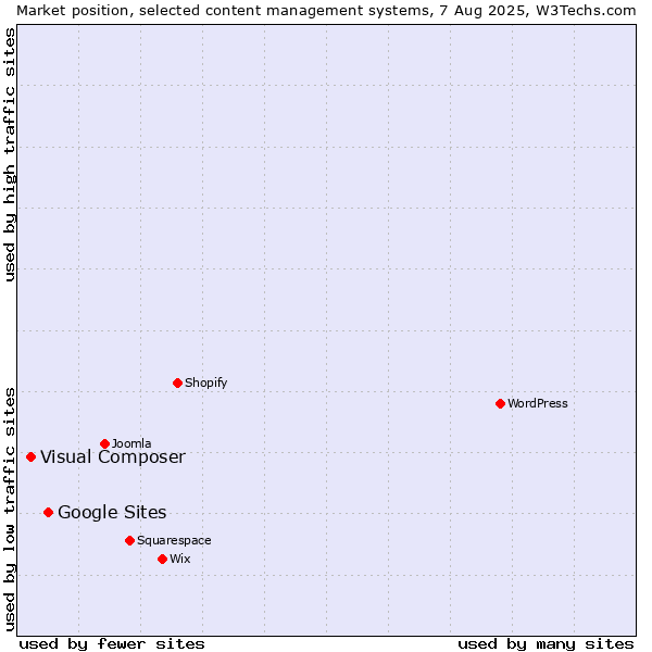 Market position of Google Sites vs. Visual Composer