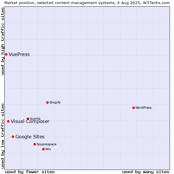 Market position of Google Sites vs. Visual Composer vs. VuePress