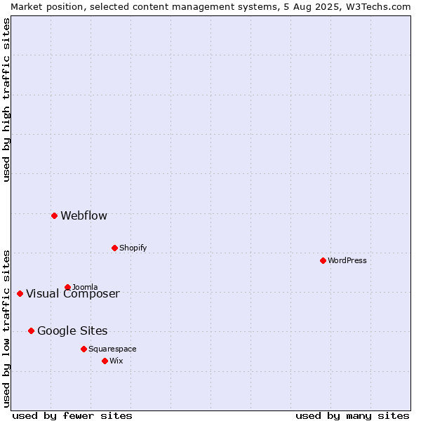 Market position of Webflow vs. Google Sites vs. Visual Composer
