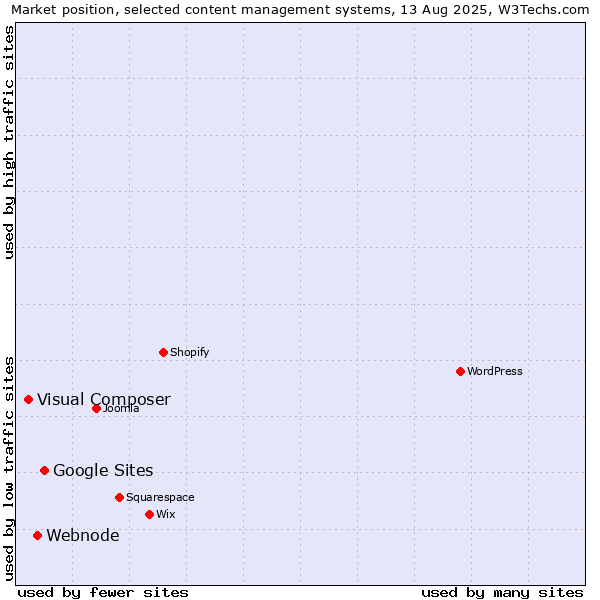 Market position of Google Sites vs. Webnode vs. Visual Composer
