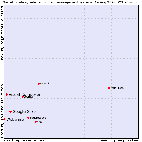 Market position of Google Sites vs. Visual Composer vs. Webware