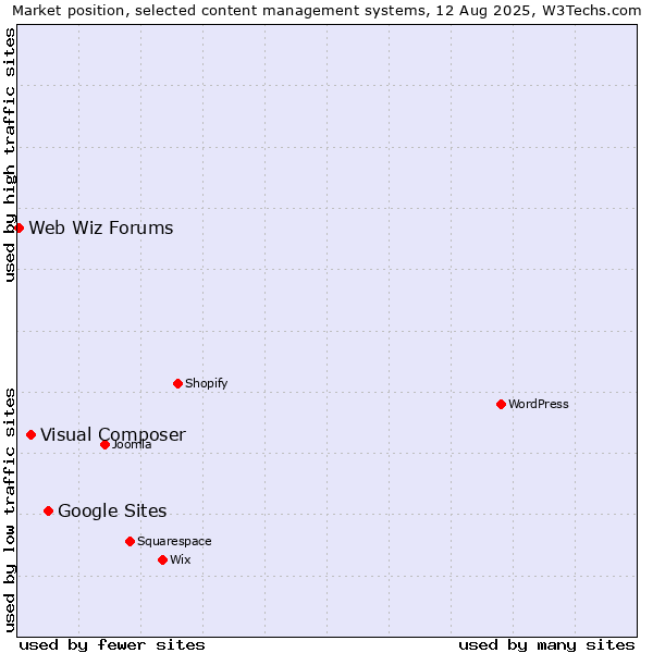 Market position of Google Sites vs. Visual Composer vs. Web Wiz Forums