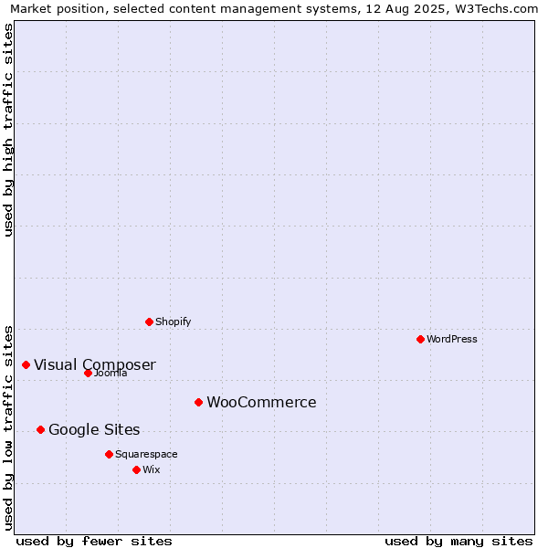 Market position of WooCommerce vs. Google Sites vs. Visual Composer