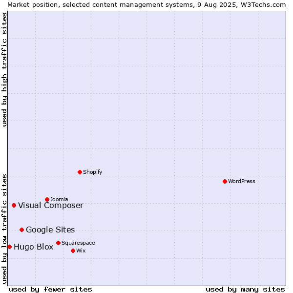 Market position of Google Sites vs. Visual Composer vs. Hugo Blox