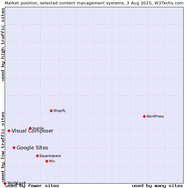 Market position of Google Sites vs. Visual Composer vs. Yo!Kart