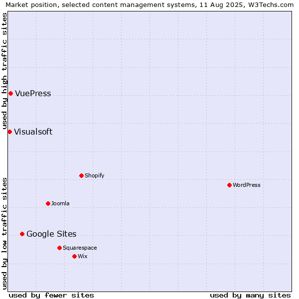 Market position of Google Sites vs. VuePress vs. Visualsoft