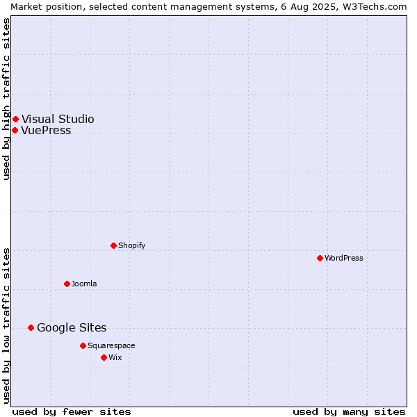 Market position of Google Sites vs. Visual Studio vs. VuePress