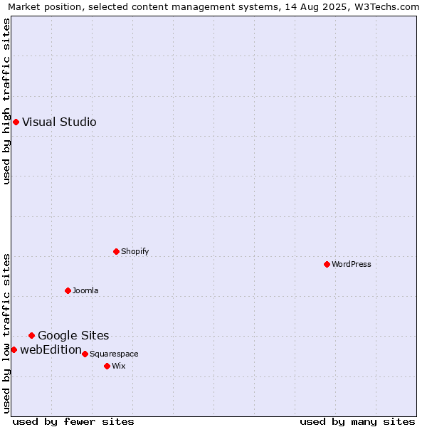 Market position of Google Sites vs. Visual Studio vs. webEdition