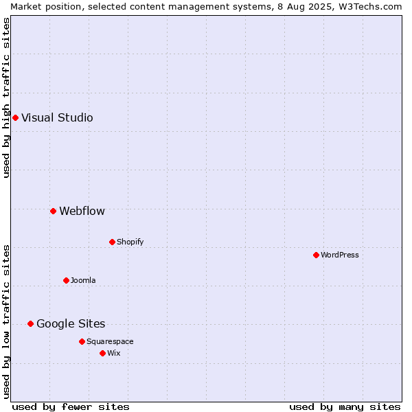 Market position of Webflow vs. Google Sites vs. Visual Studio