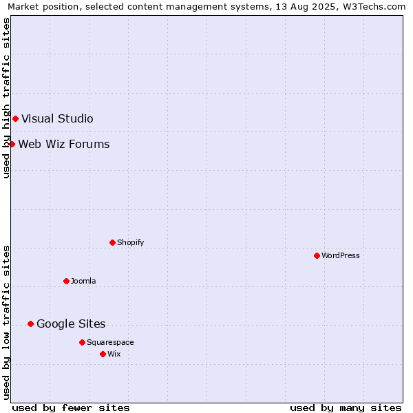 Market position of Google Sites vs. Visual Studio vs. Web Wiz Forums