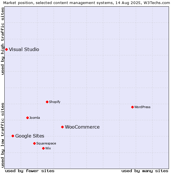 Market position of WooCommerce vs. Google Sites vs. Visual Studio