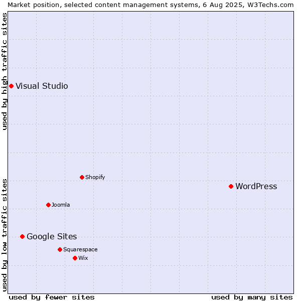 Market position of WordPress vs. Google Sites vs. Visual Studio