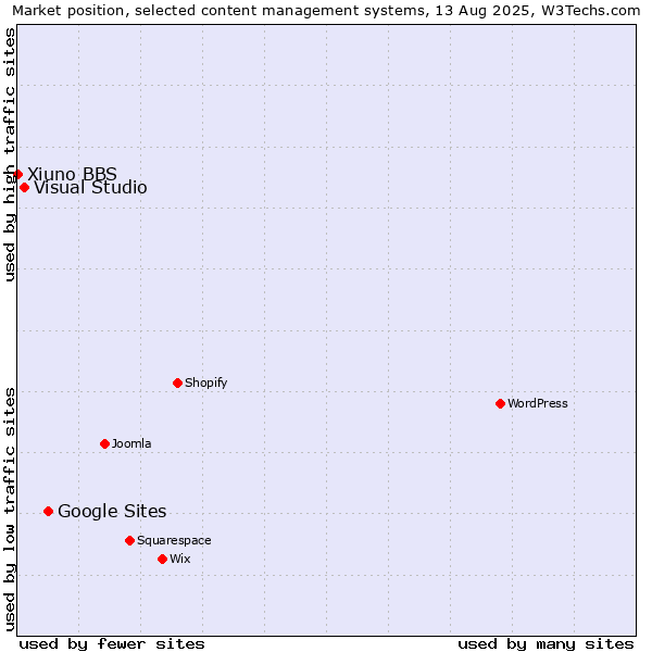 Market position of Google Sites vs. Visual Studio vs. Xiuno BBS