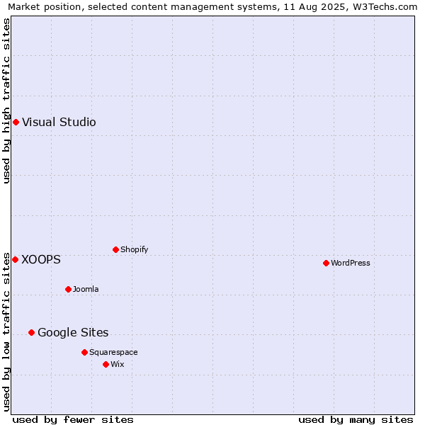 Market position of Google Sites vs. Visual Studio vs. XOOPS