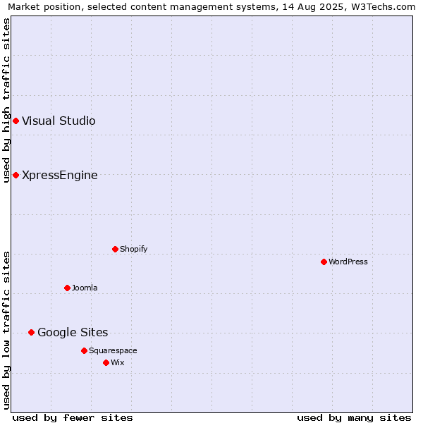 Market position of Google Sites vs. Visual Studio vs. XpressEngine