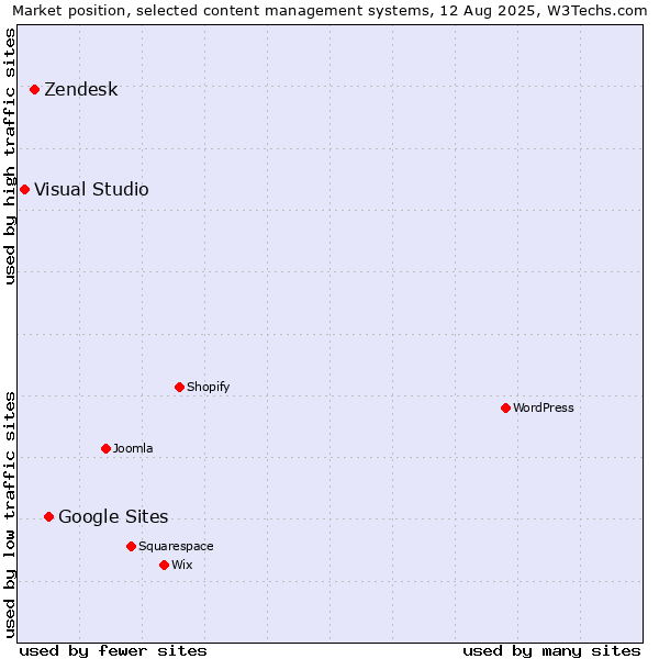 Market position of Google Sites vs. Zendesk vs. Visual Studio