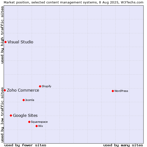 Market position of Google Sites vs. Visual Studio vs. Zoho Commerce